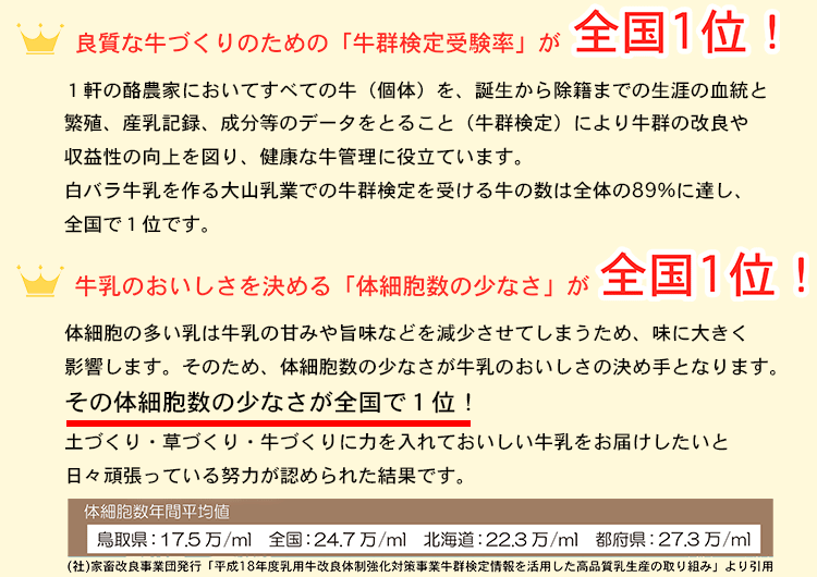 全国1位の牛群検定受験率と体細胞数の少なさ